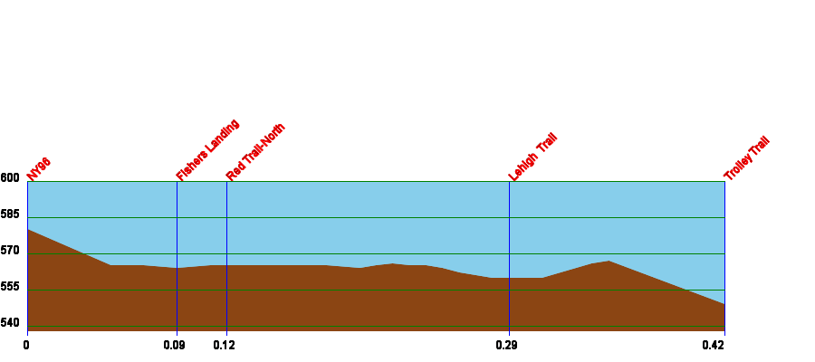 Elevations